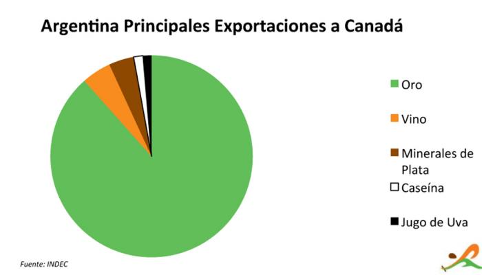 Los cinco principales productos de exportación de Argentina a Canadá