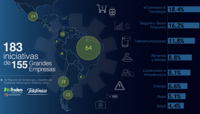 Más de 2.000 startups trabajan con grandes empresas en Latinoamérica